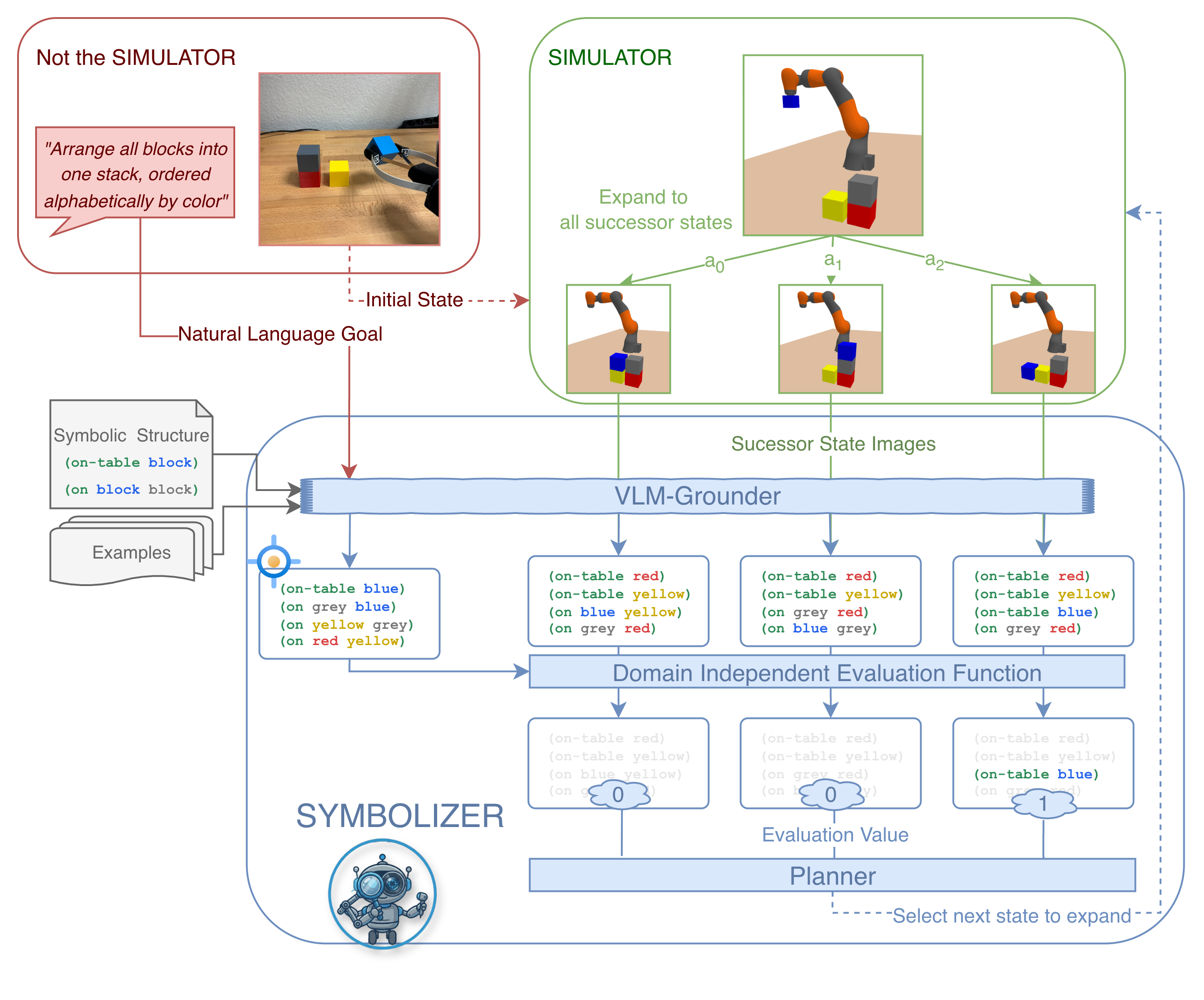 Illustrated overview showing a scene and language goal grounded into a symbolic state and solved with search.